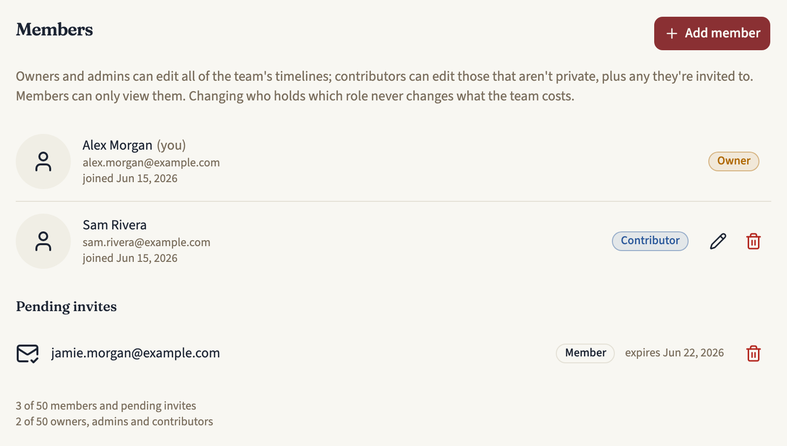 A team's Members tab with an Add member button, the owner and a contributor each with a role badge, a pending invite for a member, and how many member places and owner, admin and contributor places are in use