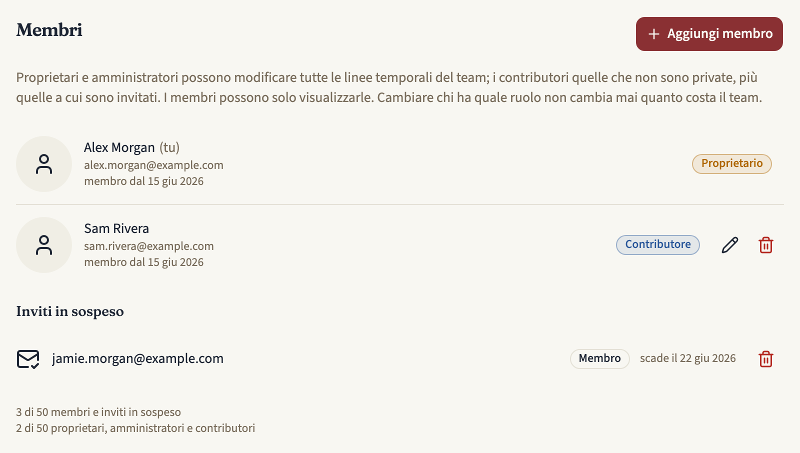 La scheda Membri di un team con il pulsante «Aggiungi membro», il proprietario e un contributore, ciascuno con il proprio badge di ruolo, un invito in sospeso come membro e quanti posti per membri e per proprietari, amministratori e contributori sono occupati